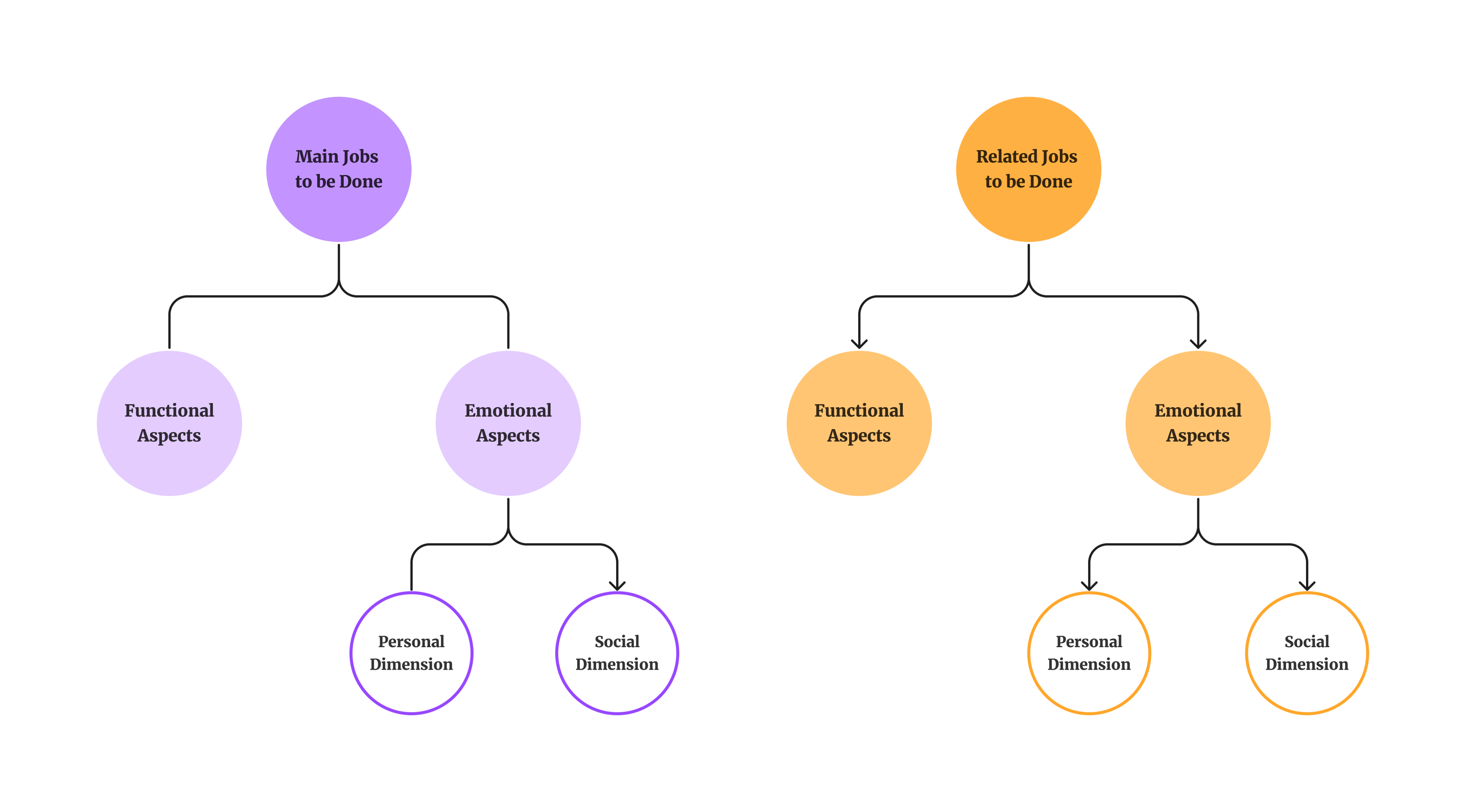 Should you use JTBD (Jobs to be Done) framework?