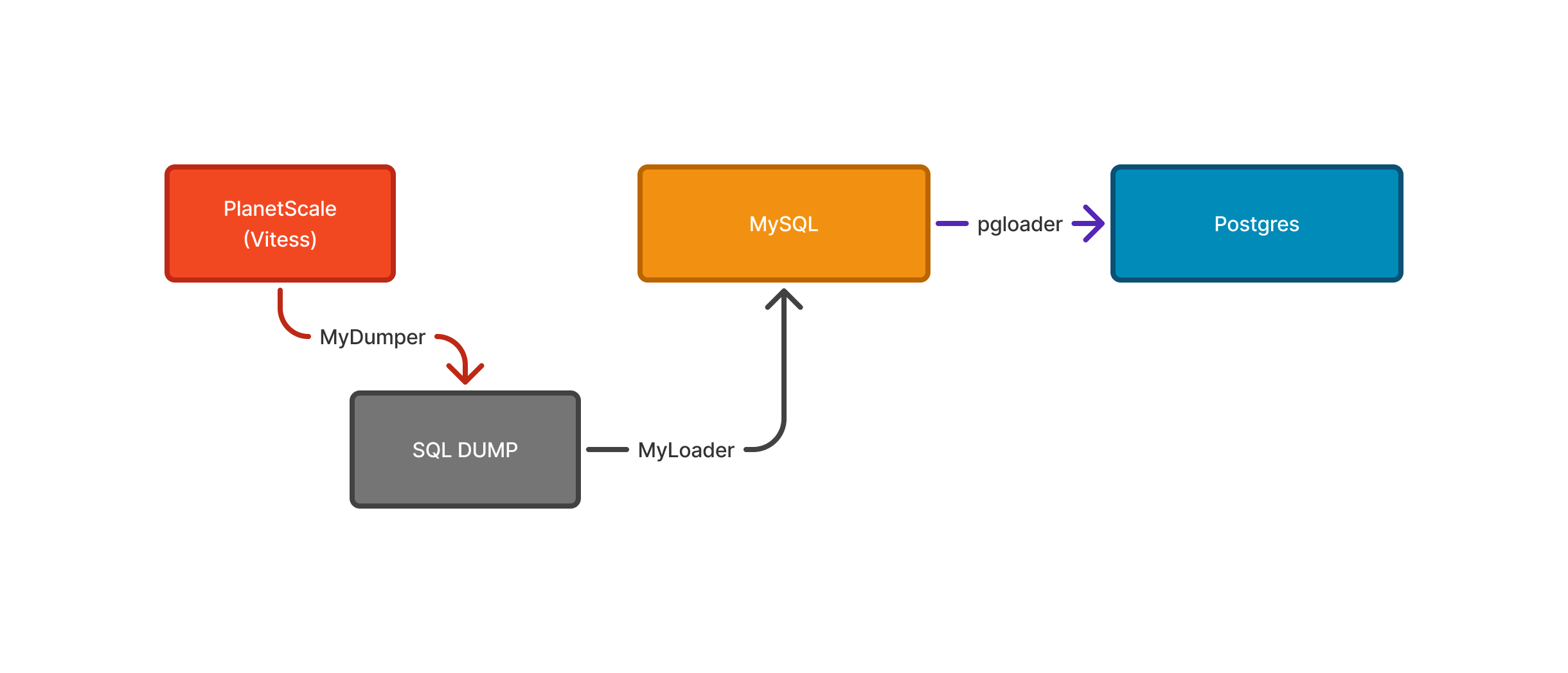 Migration Flow Chart