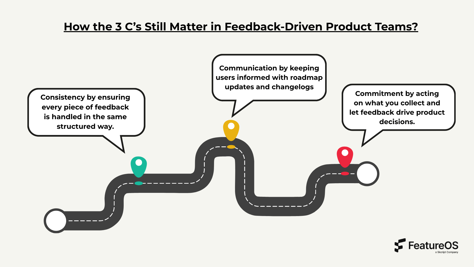 Visual roadmap illustrating the 3 C’s of feedback-driven product teams—Consistency, Communication, and Commitment—used by FeatureOS to turn customer feedback into strategic product decisions