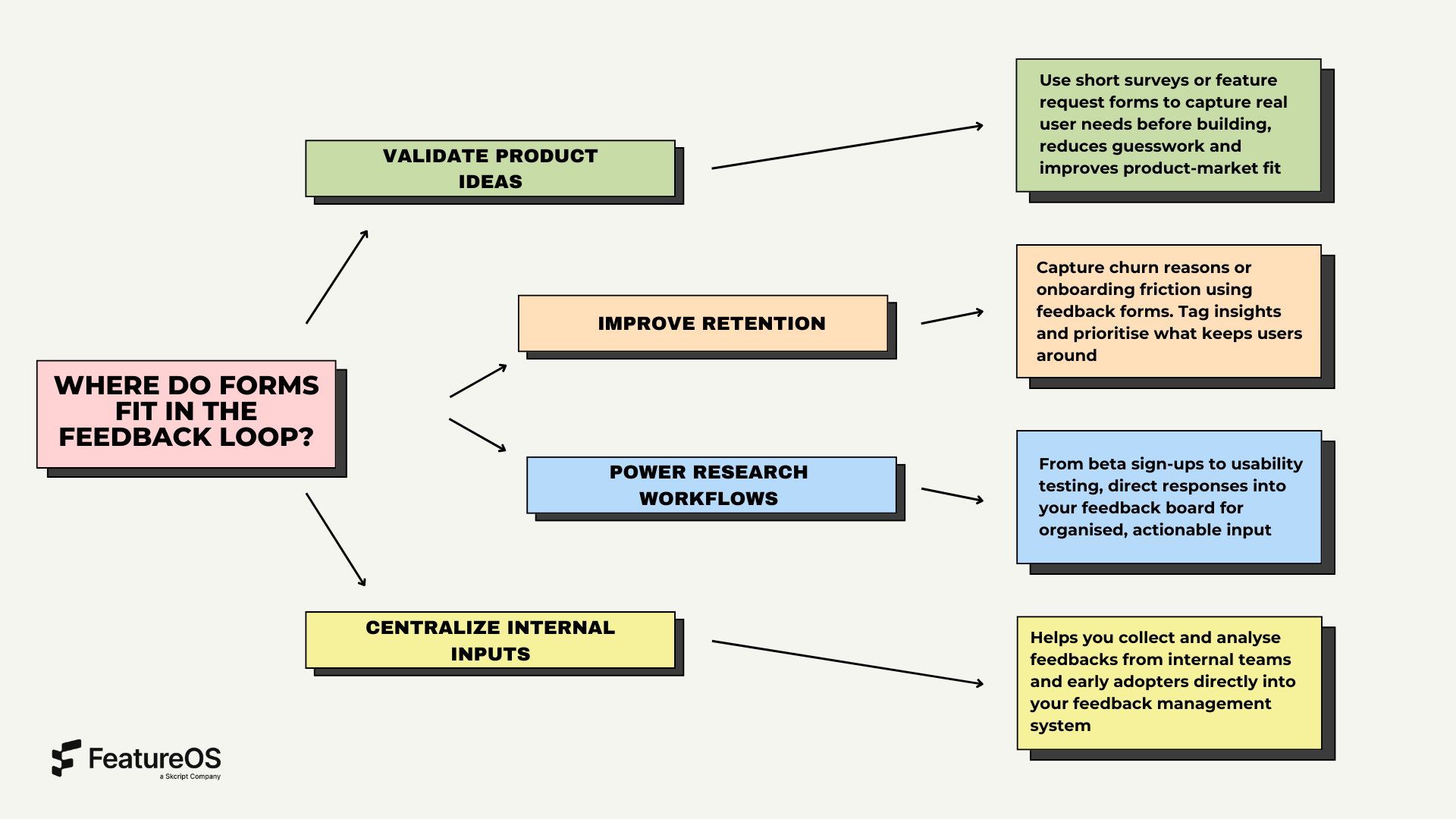 Diagram explaining how forms support feedback loops in product teams—helping validate ideas, improve retention, power research workflows, and centralize internal inputs using FeatureOS.