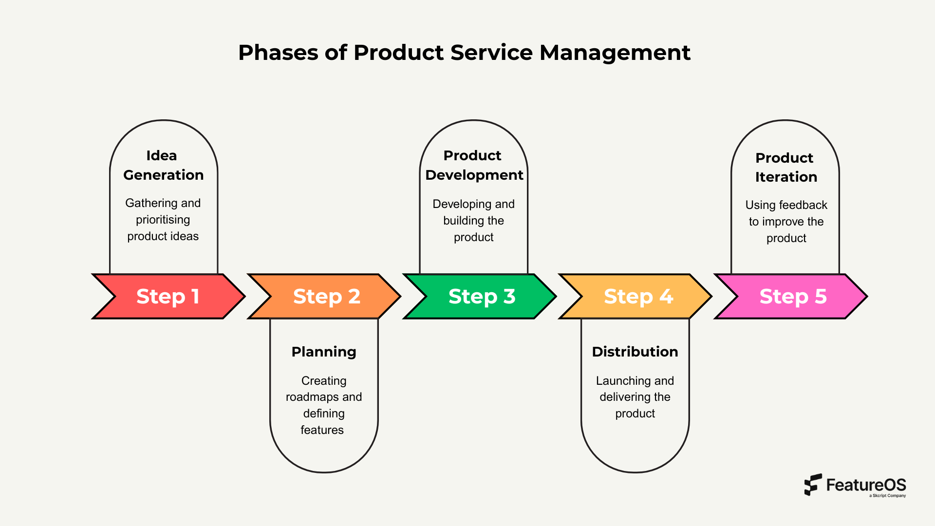 A five-step horizontal infographic showing the phases of product service management: Step 1 - Idea Generation, Step 2 - Planning, Step 3 - Product Development, Step 4 - Distribution, and Step 5 - Product Iteration, with curved headers and colourful arrows for each step.