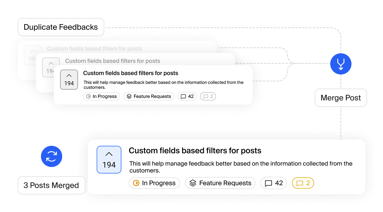 FeatureOS interface showing how duplicate feedback posts are identified and merged into a single post. Helps streamline customer feedback management by consolidating similar requests, preserving vote counts, comments, and status updates for product teams.