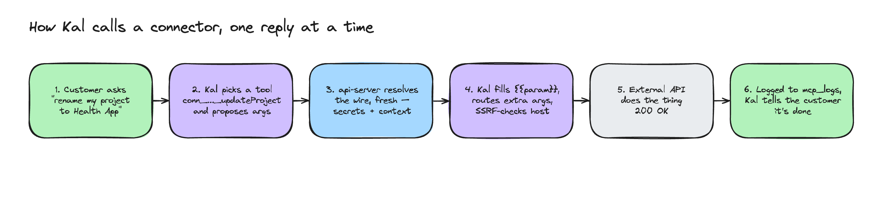 The lifecycle, one reply at a time