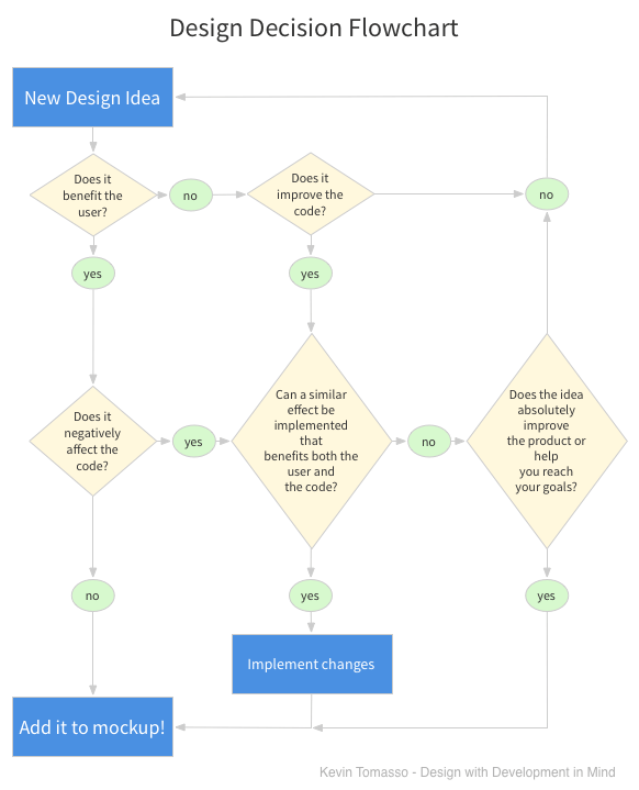 Design and Development